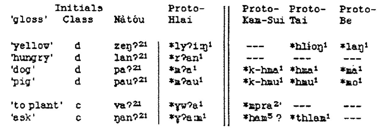 The process of vocalic laryngealization manifesting itself as a final glottal has a parallel in the reflexes of ‘creaky’ tone (=PLB tone *3) of Lolo-Burmese (=Yipho), which was originally laryngealization of the vowel but which sometimes manifests itself as a final glottal stop (e.g., Nasu; Thurgood 1981:42). The process of a nasal becoming a homorganic voiceless stop in the presence of a laryngealized vowel has parallels in Austroasiatic and, I assume. elsewhere. 