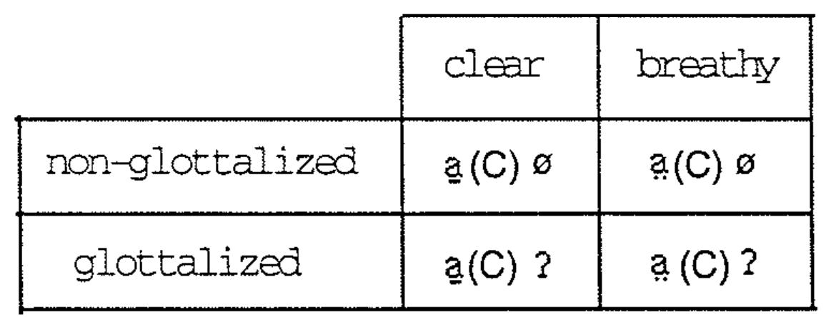 Figure 2.4a: The four-way register system of Thavurng (Diffloth 1990) 