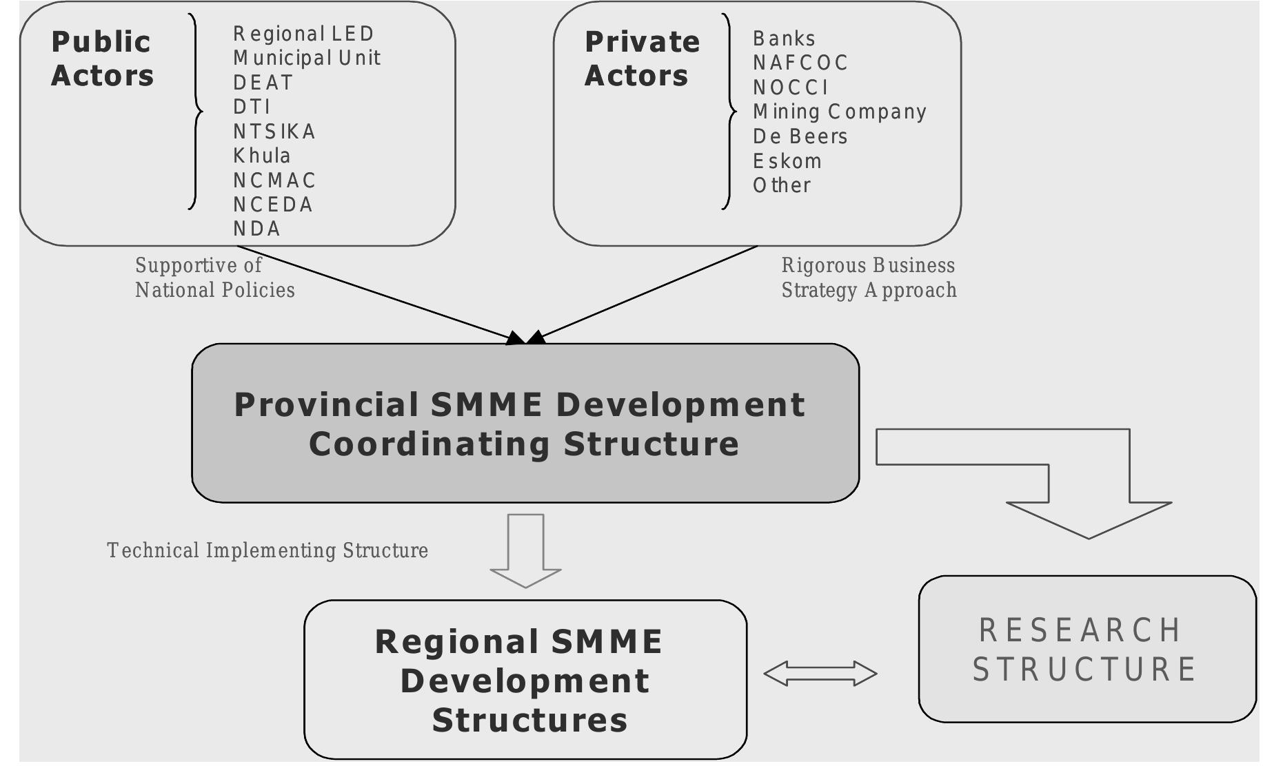 Smme Development Plan Example (PDF) Smme Model for Economic Development an Empirical Case for the ...
