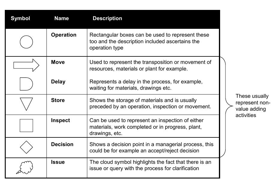 Basic process symbols (adapted from ishiwata, 1984)