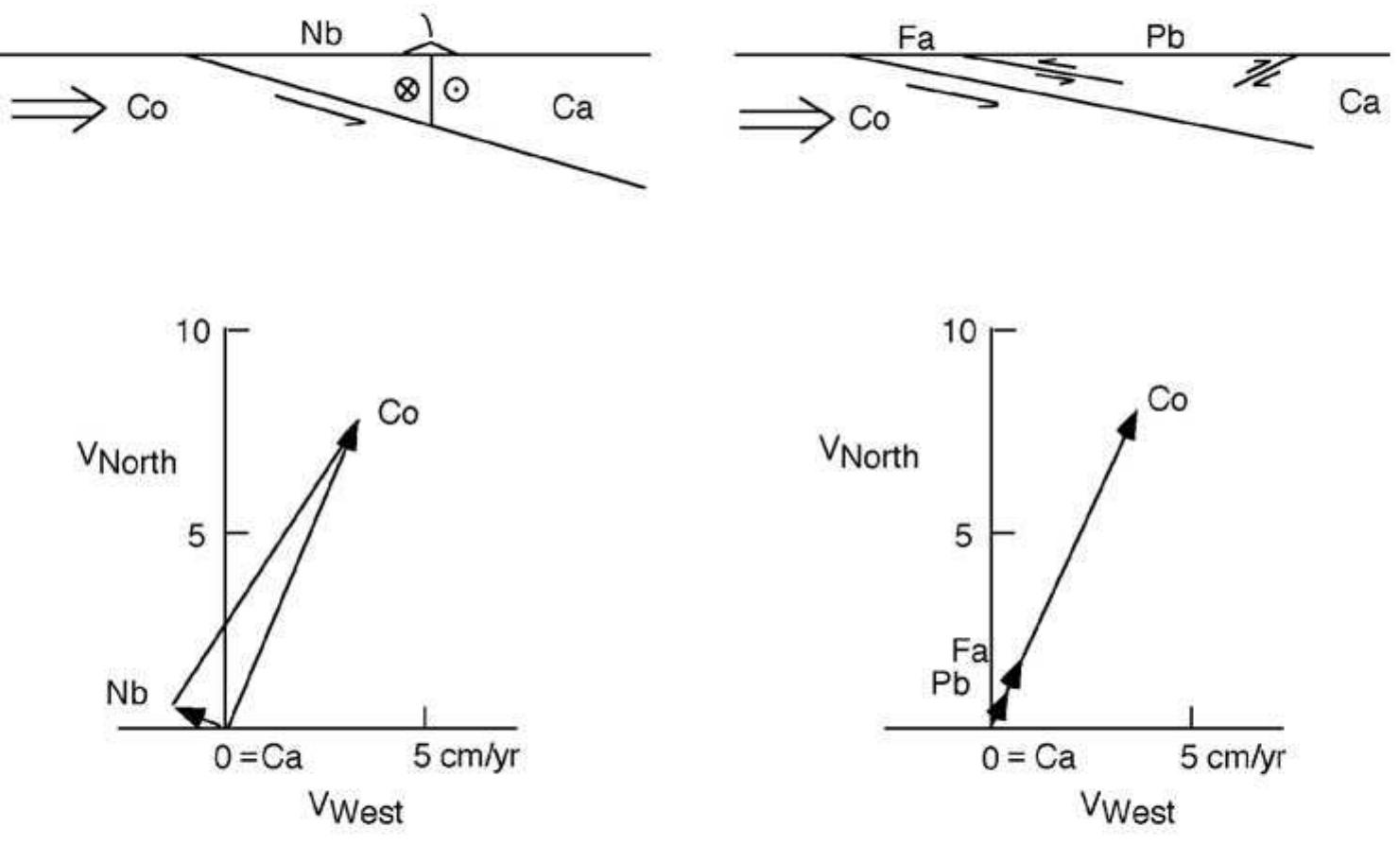 Cartoon comparing block tectonics for northern and southern