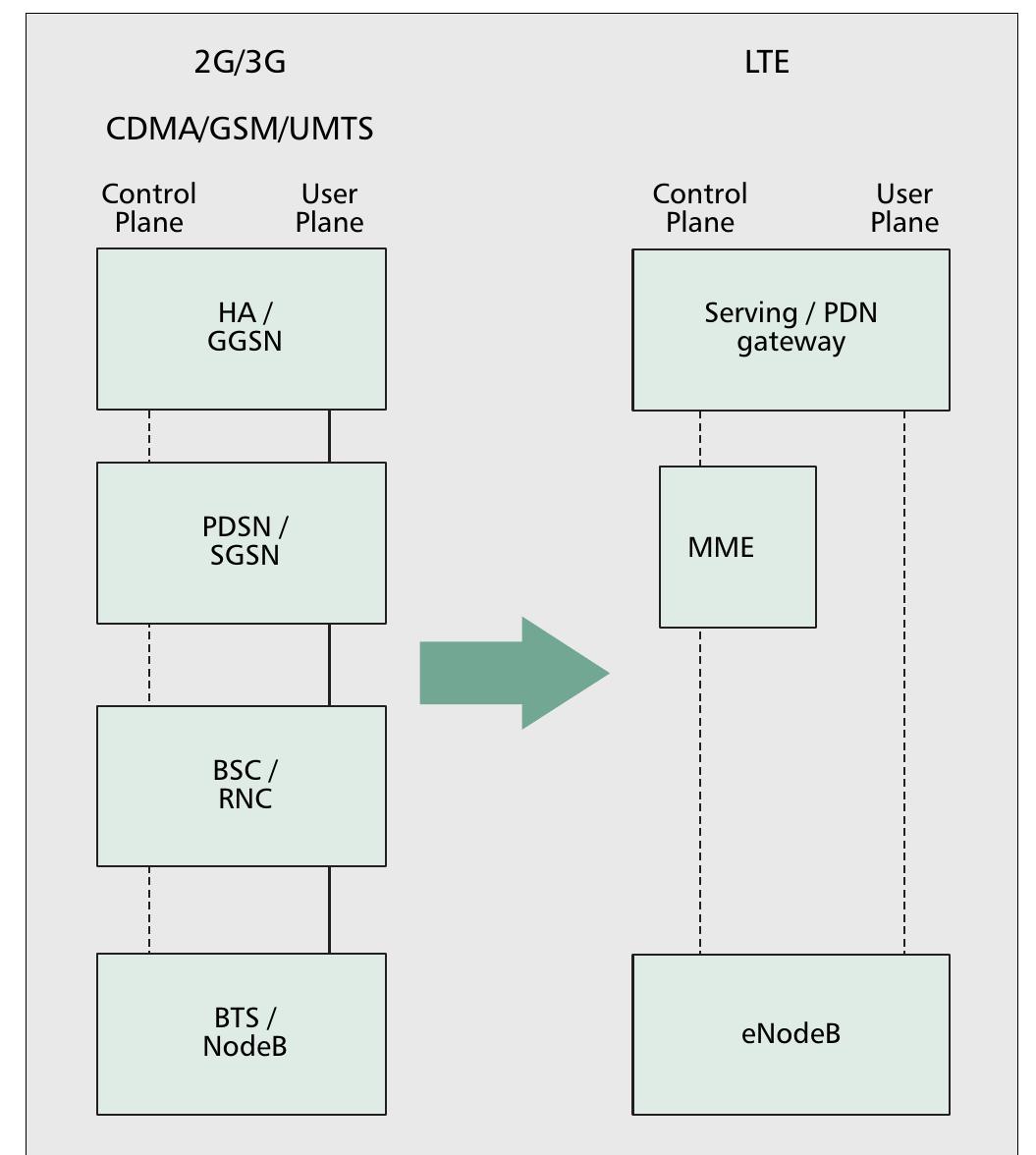 (PDF) LTE Part I: Core network
