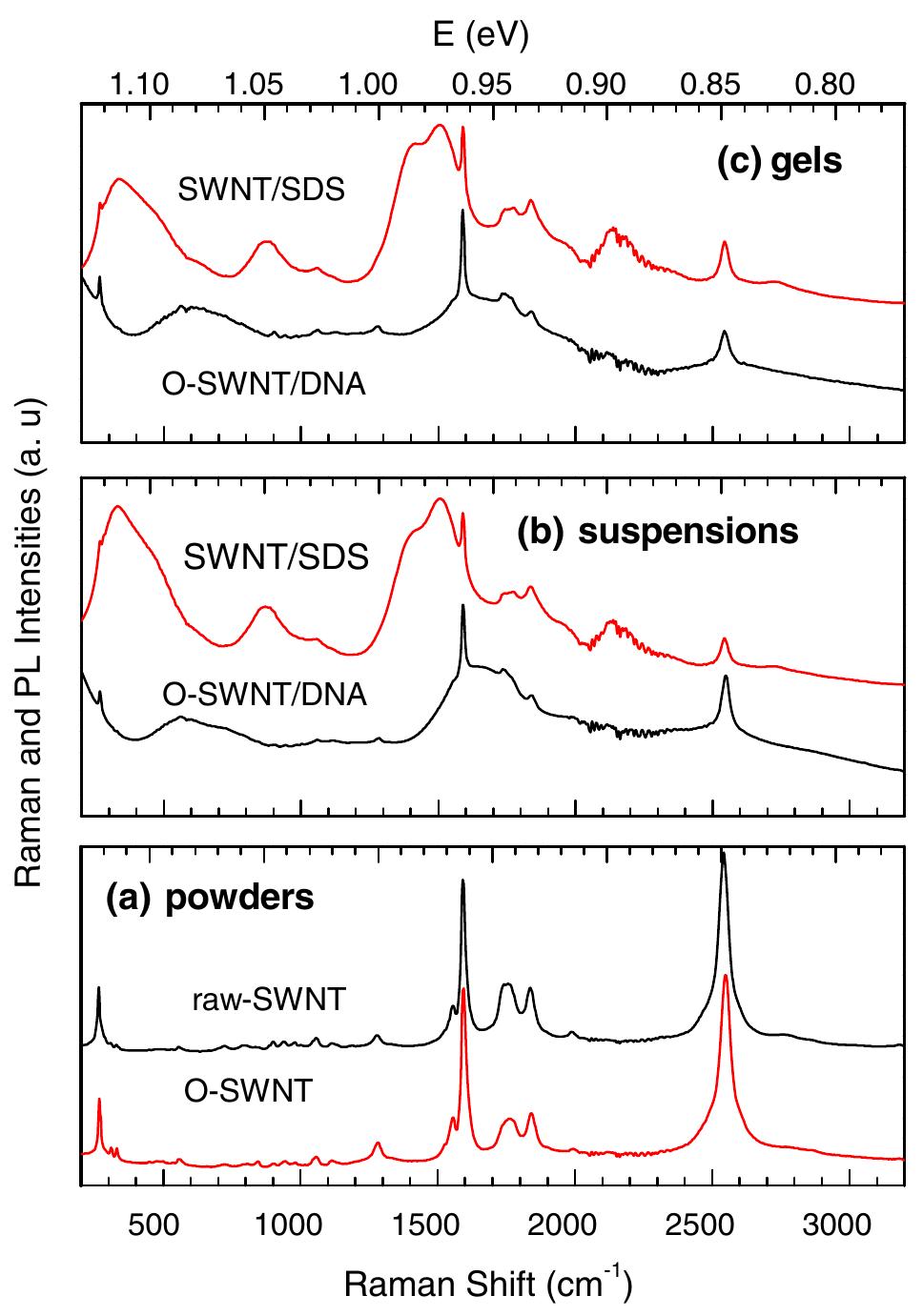 - typical raman and pl spectra excited with a laser line of