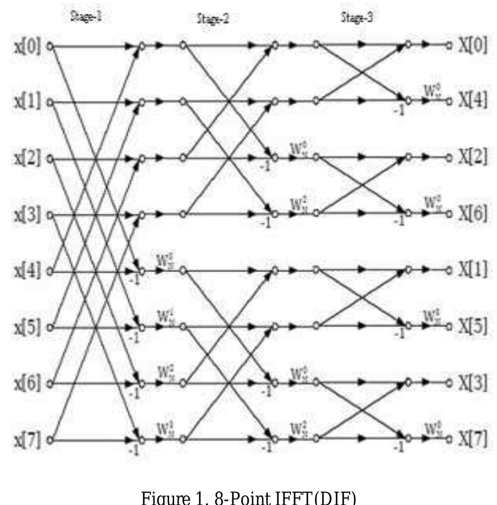 (PDF) Design and Implementation of Inverse Fast Fourier Transform for OFDM