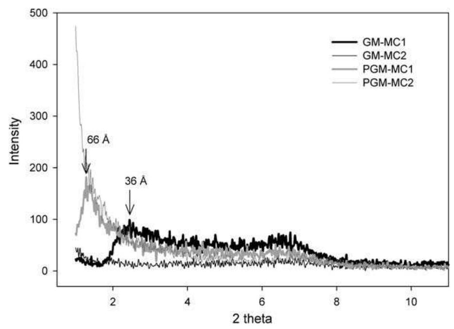 Fig. 5. WAXD analysis of the microcompounded nanocomposites. 