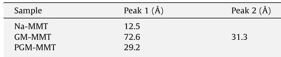 Results from the WAXD analysis of the clays.  Table 3 