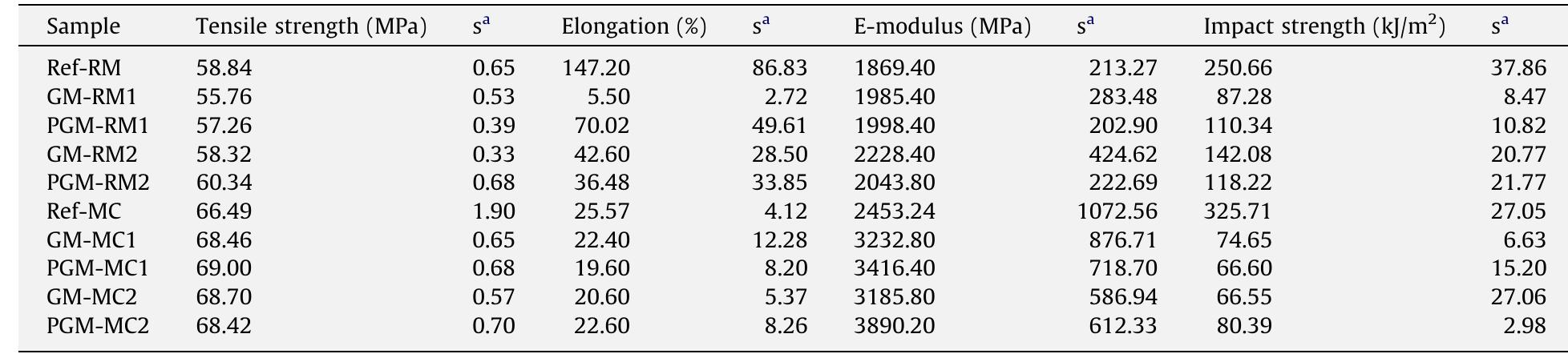 * Standard deviation.  Results from the tensile and impact strength tests.  Table 4 