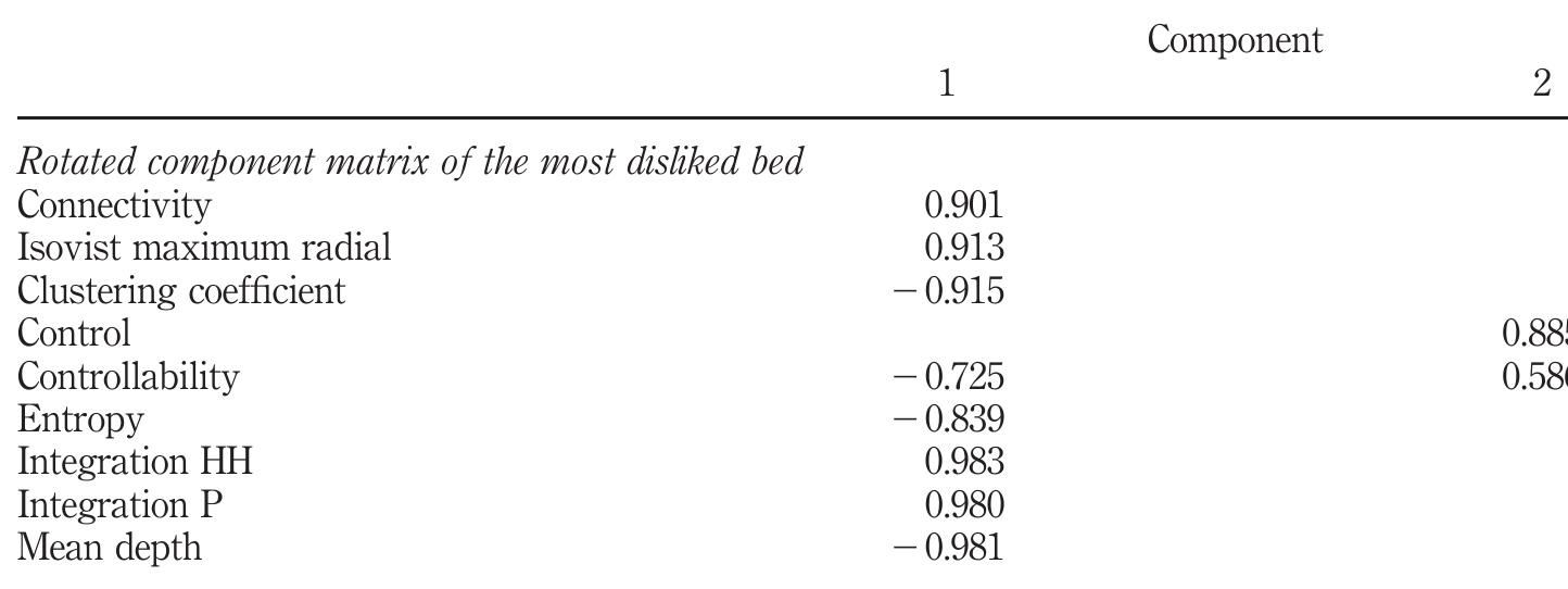 The spatial structure of the most disliked bed notes: