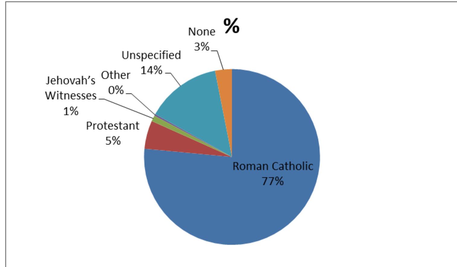Chart 3 mexico religious groups (cia the world factbook
