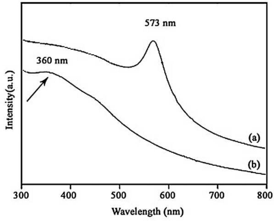 Figure 2 - from ICMMS-2: Comparative Study on Copper Oxide