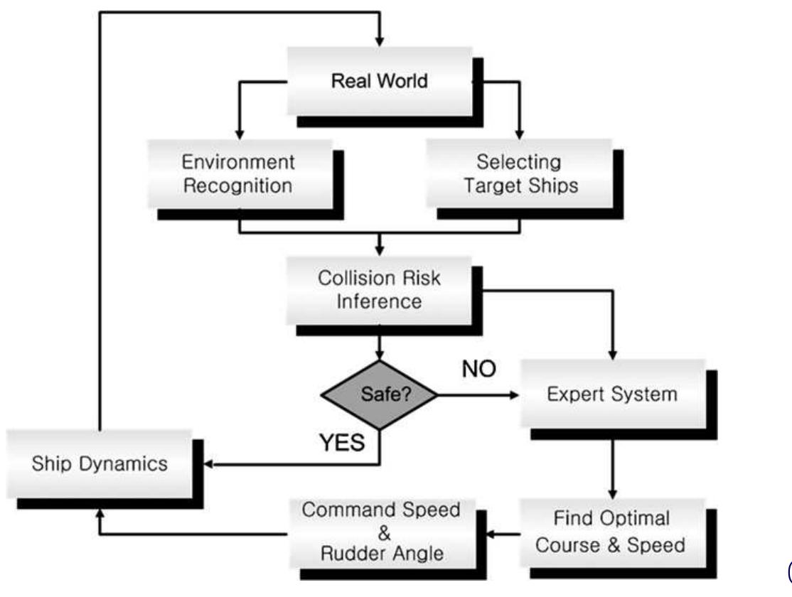 Collision avoidance flow chart.