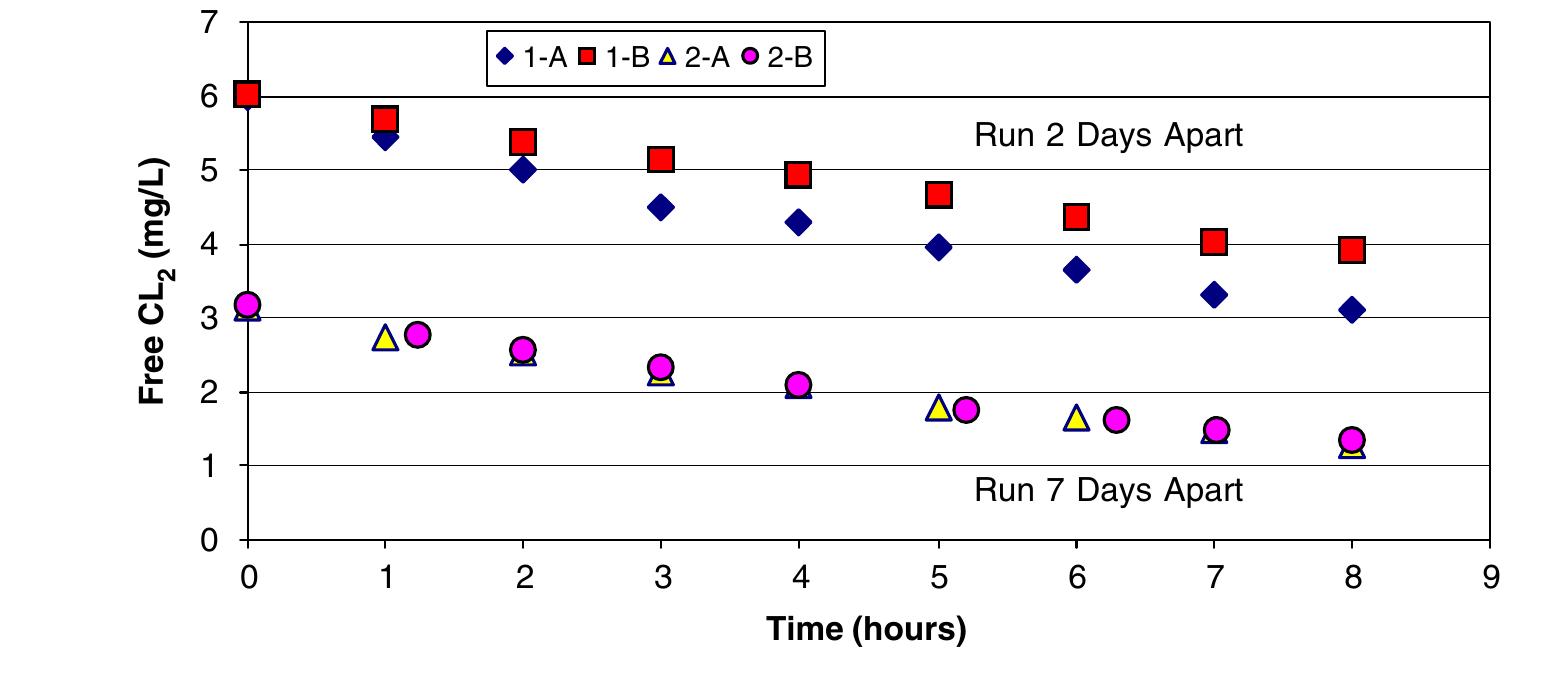 Pipe Loop Lab Test - repeatability of kinetic tests in the pipe loop.