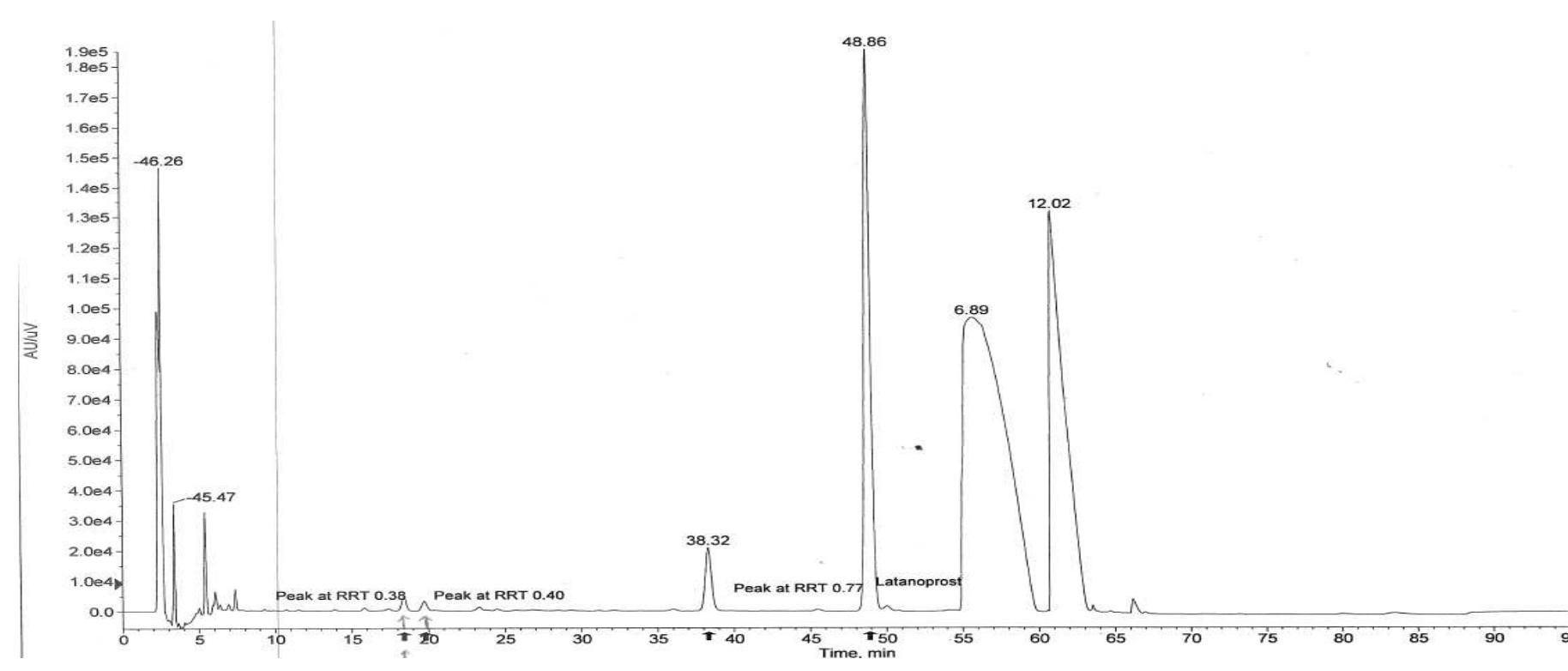 Figure 2 - from REVERSED-PHASE HPLC METHOD DEVELOPMENT AND