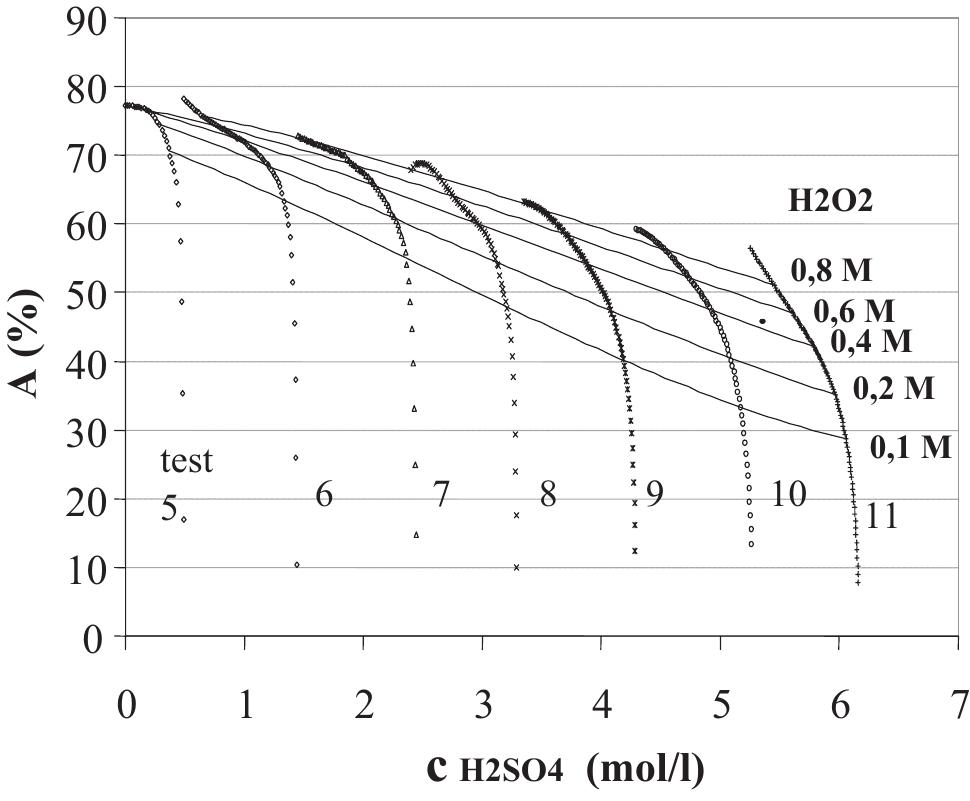 Simultaneous effects of hydrogen peroxide and sulphuric acid