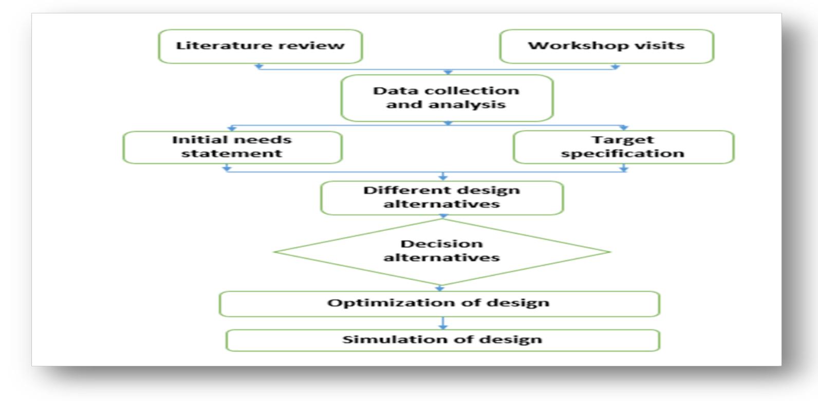 Figure 5 - from Design simulation and analysis of manual