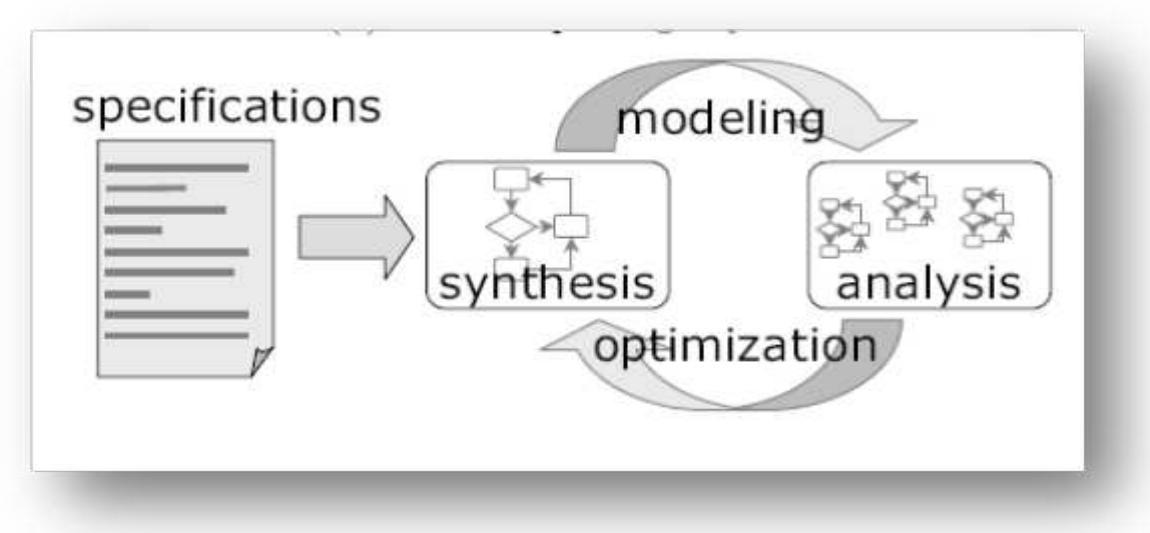 Design Simulate Measure Refine Figure 5 - from Design simulation and analysis of manual