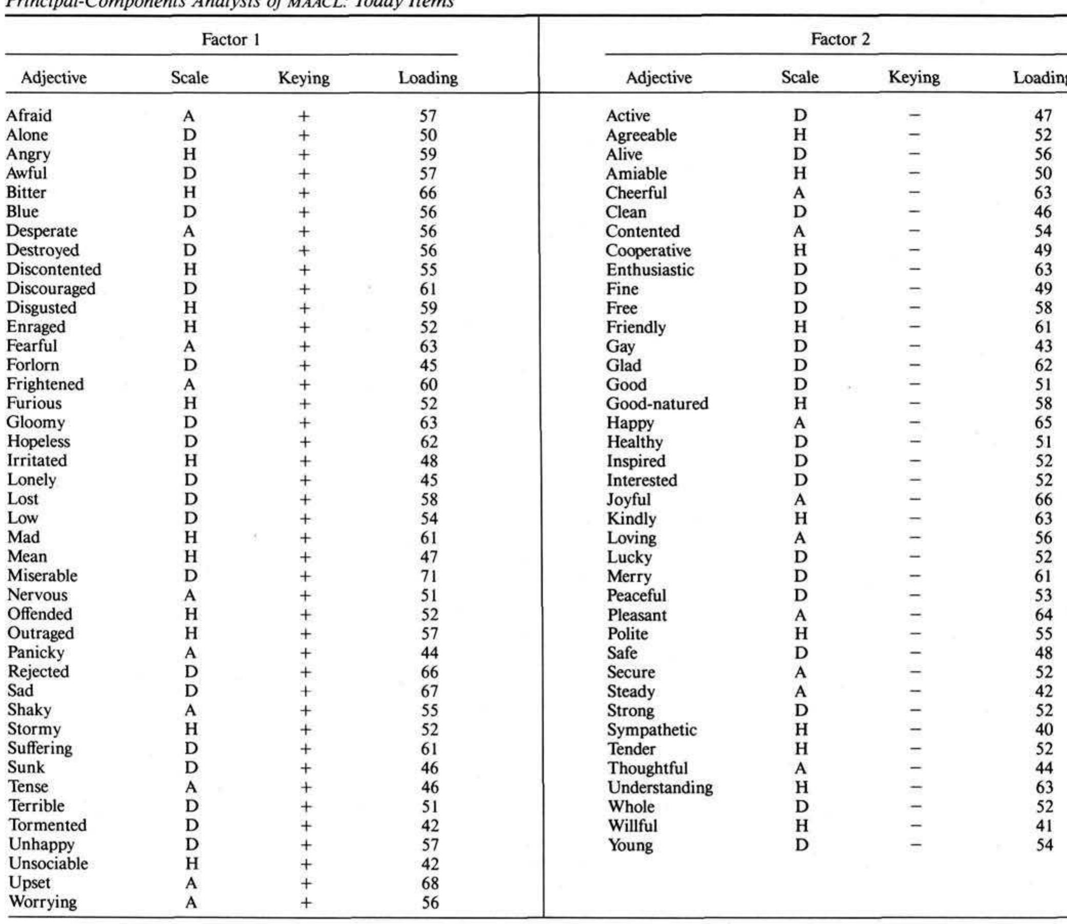 Affect Description List.pdf (PDF) Factor analysis of the Multiple Affect Adjective Check List: A ...