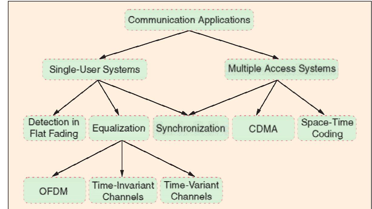 A 1. Problems in communications addressed in the article. 