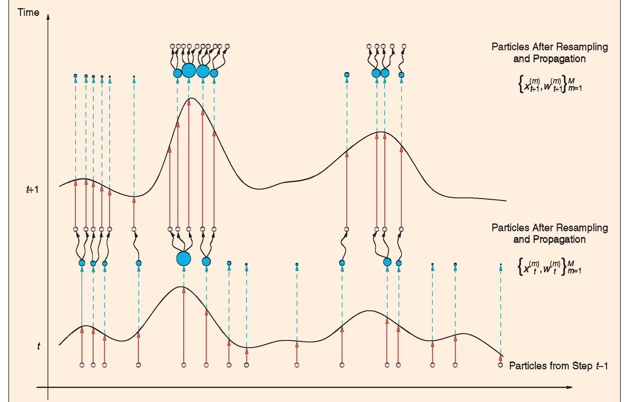 A 3. A pictorial description of particle filtering.  where F is an Lx L state transition matrix given by  In [38] and [41], itis shown that we can obtain an ana- lytical expression for the likelihood function, py, [sor Dora ), by marginalizing out the channel coef: ficient, i.e., 