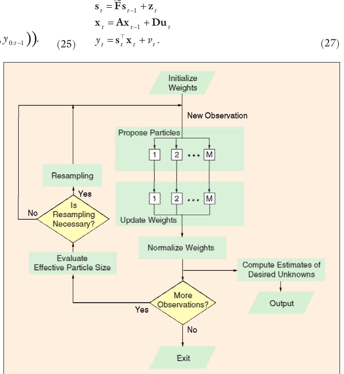 A 4. A block diagram of particle filtering.  where /y, , is the /th coefficient at time ¢, , =1, and, , is the driving noise process of the /th coefficient. The pa- rameters, ,@,,....4, ,and¥, ,b,,...,b,, are functions of the fading rate of the channels and can be evaluated if the Doppler spread of the channels and the symbol rate are known. Suppose for clarity of presentation that the varia- tion of the channel is modeled as an autoregressive pro- sess (AR) (all the b,s except J, in (26) are zero). Then, if we define the channel state as x} =[h/h),--h! J, where h} =[A, 954, 1 5-+.54, 1 | (that is, x, is an 7, Lxl  vector), we obtain the following state-space model: 