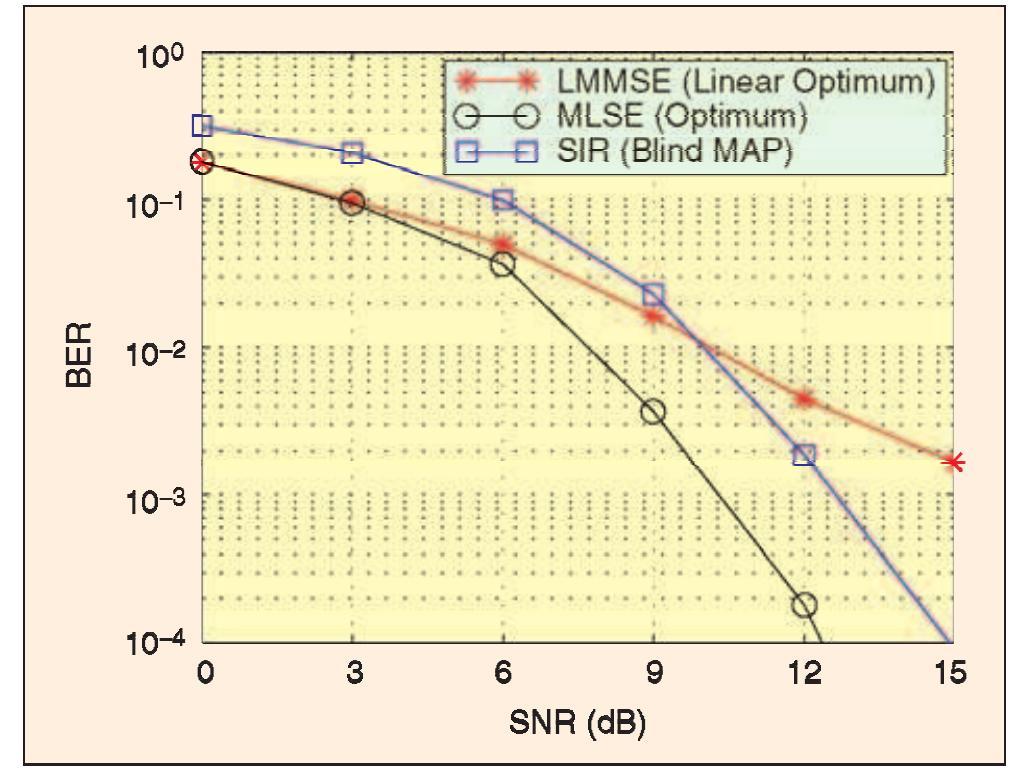 A 6. BERs of different equalizers.  A 5. Delay power profile of the three-tap channel. 