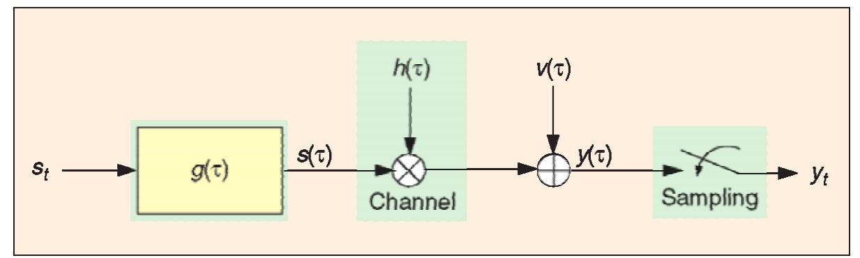A 7. Continuous-time model of the communication system.  nondispersive fading. The fading process, however, is highly correlated and characterized by its bandwidth or Doppler frequency denoted as f,. The random nature of the fading is described by the distribution of the process at each time instant. When the real and complex compo- nents are Gaussian, the resulting amplitude is Rayleigh distributed, while a line-of-sight component results in Ricean fading. For a more elaborate discussion on fading channels; see, for example, [43] and [50].  Detector | 