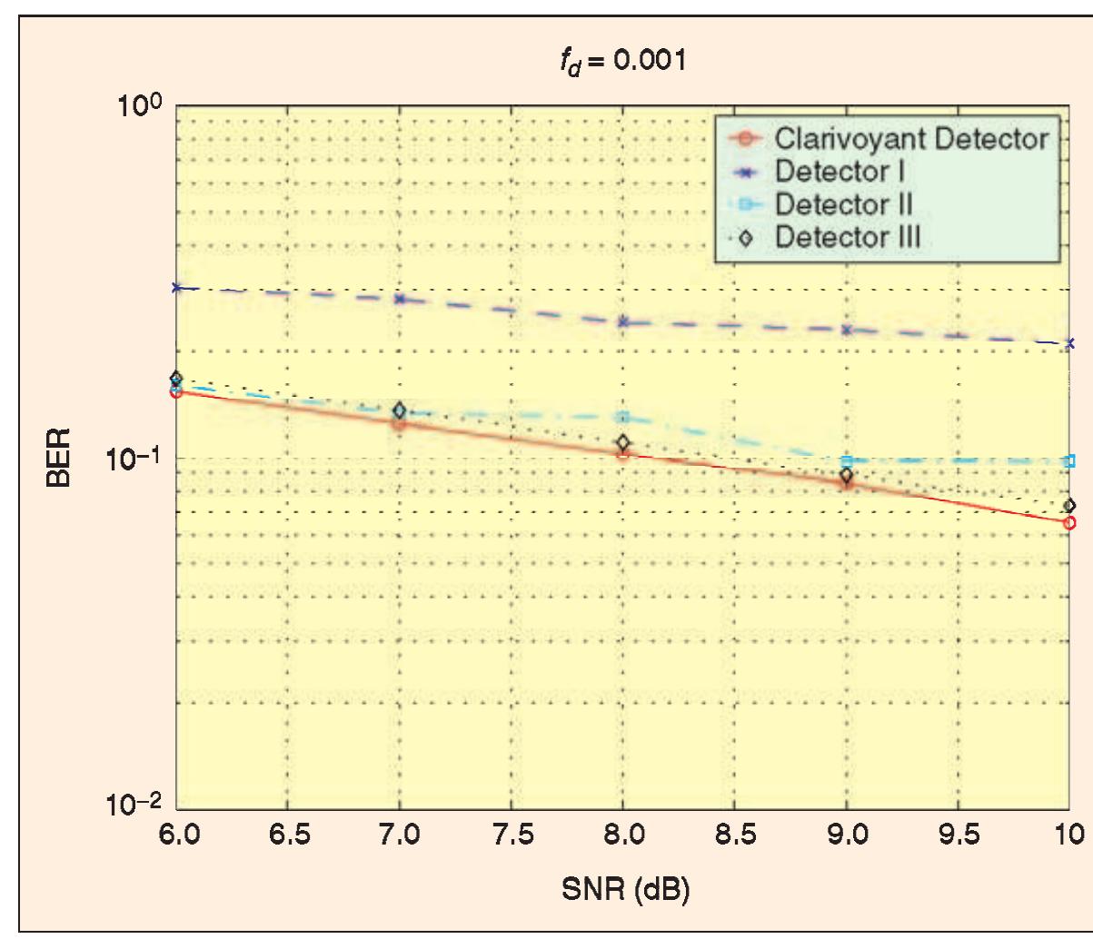 4 8. BER performance of Detectors I, Il, and Ill over flat Rayleigh fading with f, =0.001 for differentially encoded BPSK signaling.  Note that, as suggested by its name, the hybrid impor- tance function (49) is a combination of the posterior and the prior importance functions. As opposed to the poste- rior importance function, it is easily implementable be- cause the sampling from (49) and the computation of the weight in (50) can be readily carried out. Finally, to over- come the impoverishment of the particle representation in a generic implementation, an auxiliary particle filter with a smoothing kernel can be applied. 
