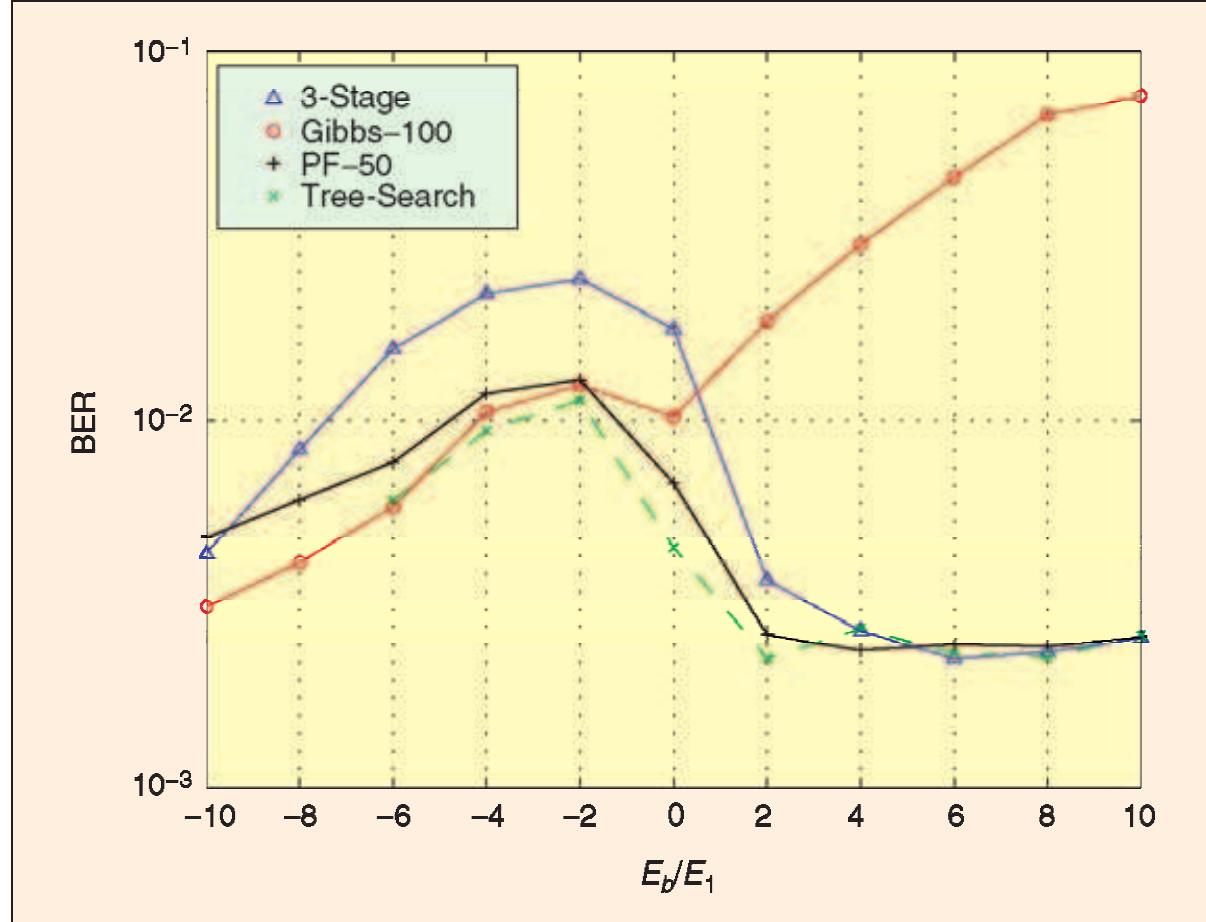 . 12. Performance comparison of various detectors for C =30,K =15, known channels and near-far resistance of 9 dB.  \ 71. Performance comparison of various detectors for C =30,K =15, equa powers, and known channels. 