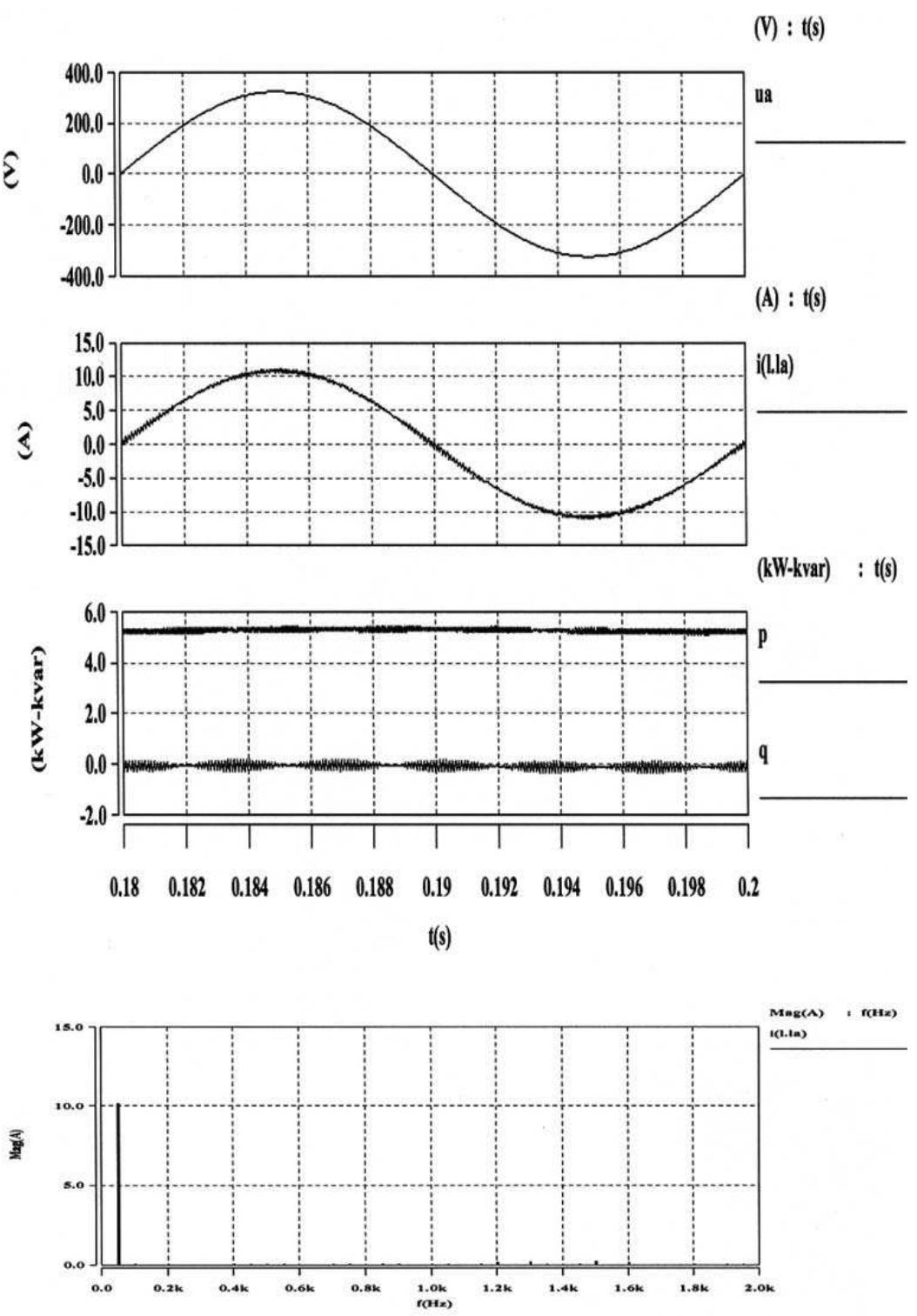 Simulated basic signal waveforms and line current harmonic