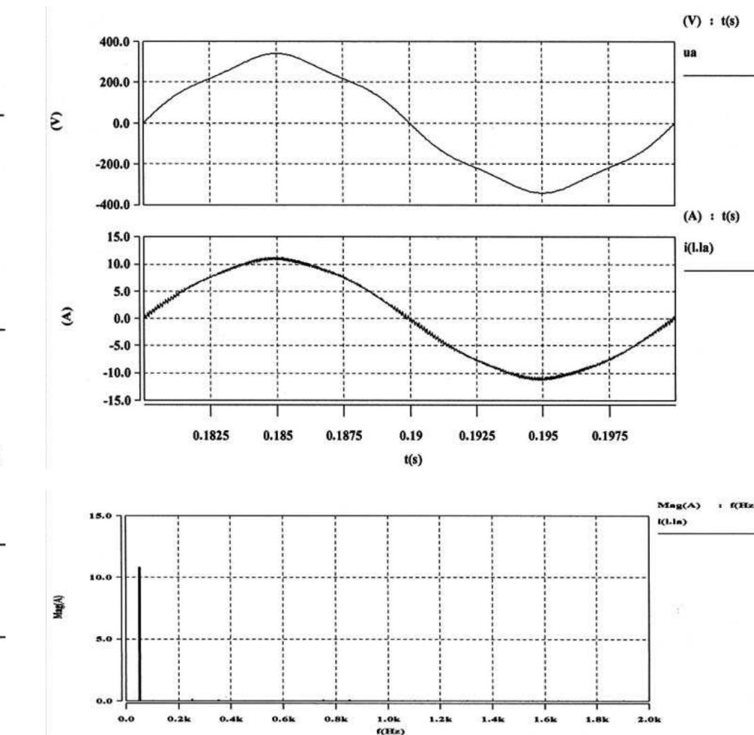 Simulated basic signal waveforms and line current harmonic