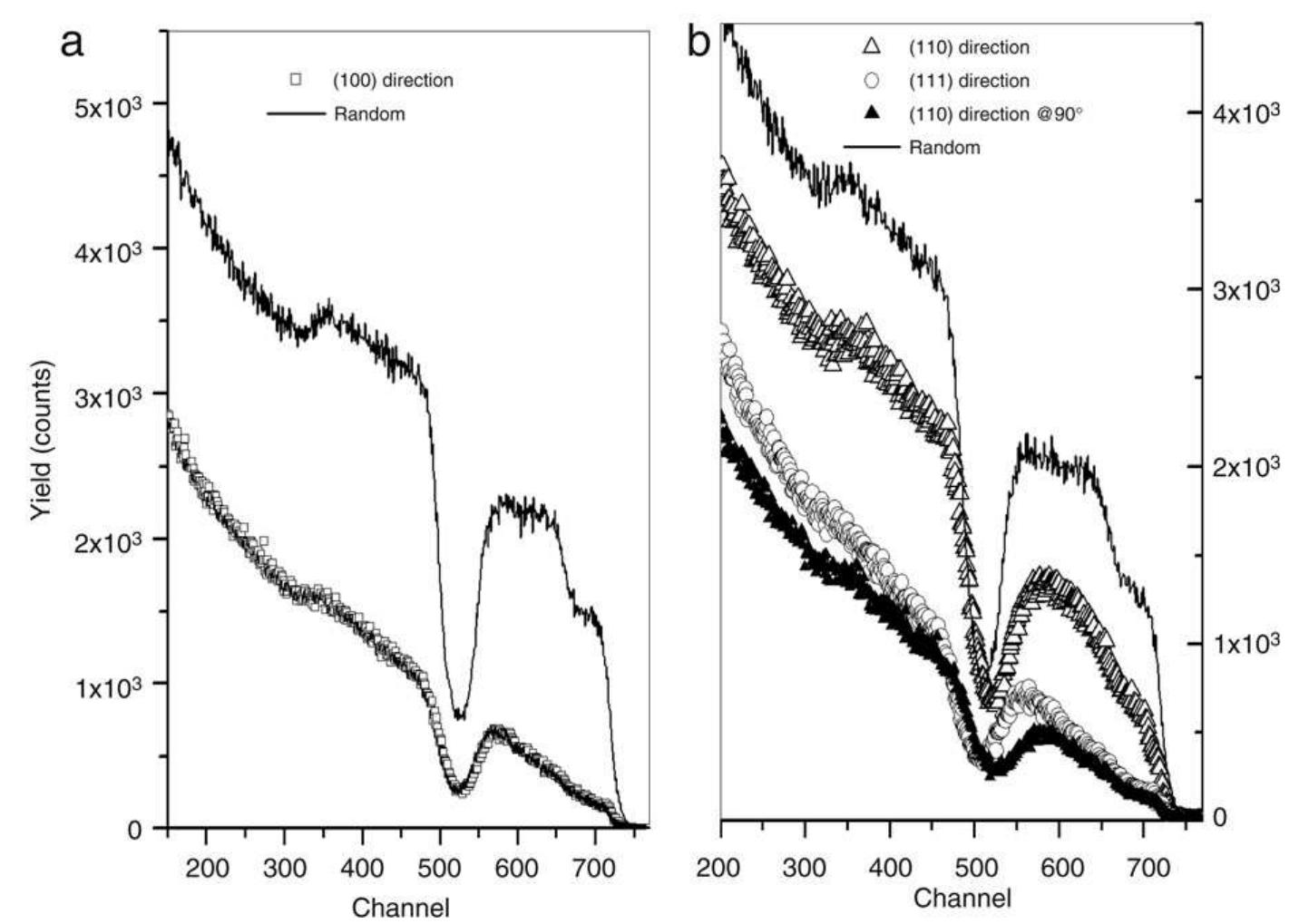 Channeling Rbs (PDF) Compositional analysis and evolution of defects formed on GaInP ...