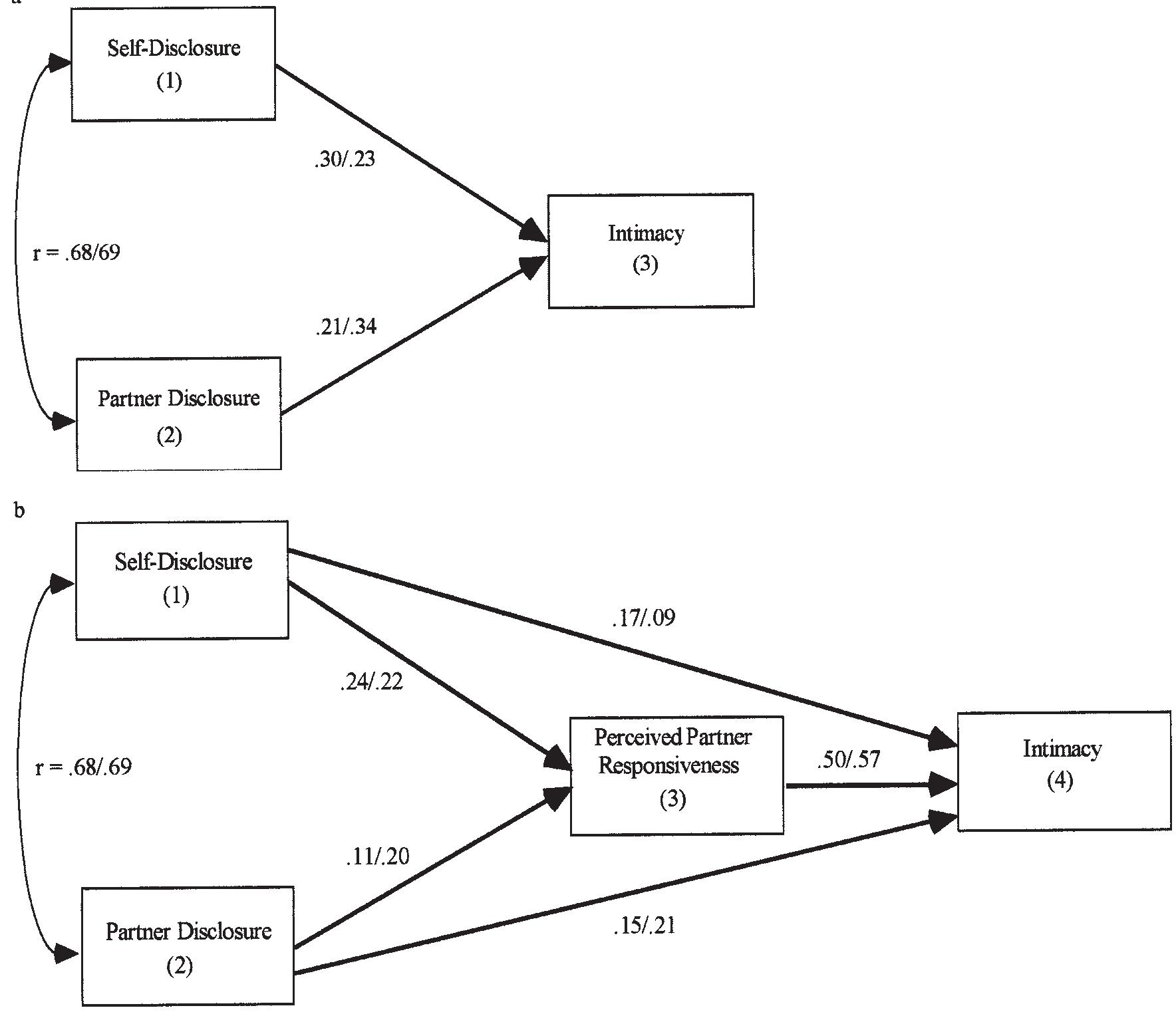 (PDF) The Interpersonal Process Model of Intimacy in Marriage: A Daily ...