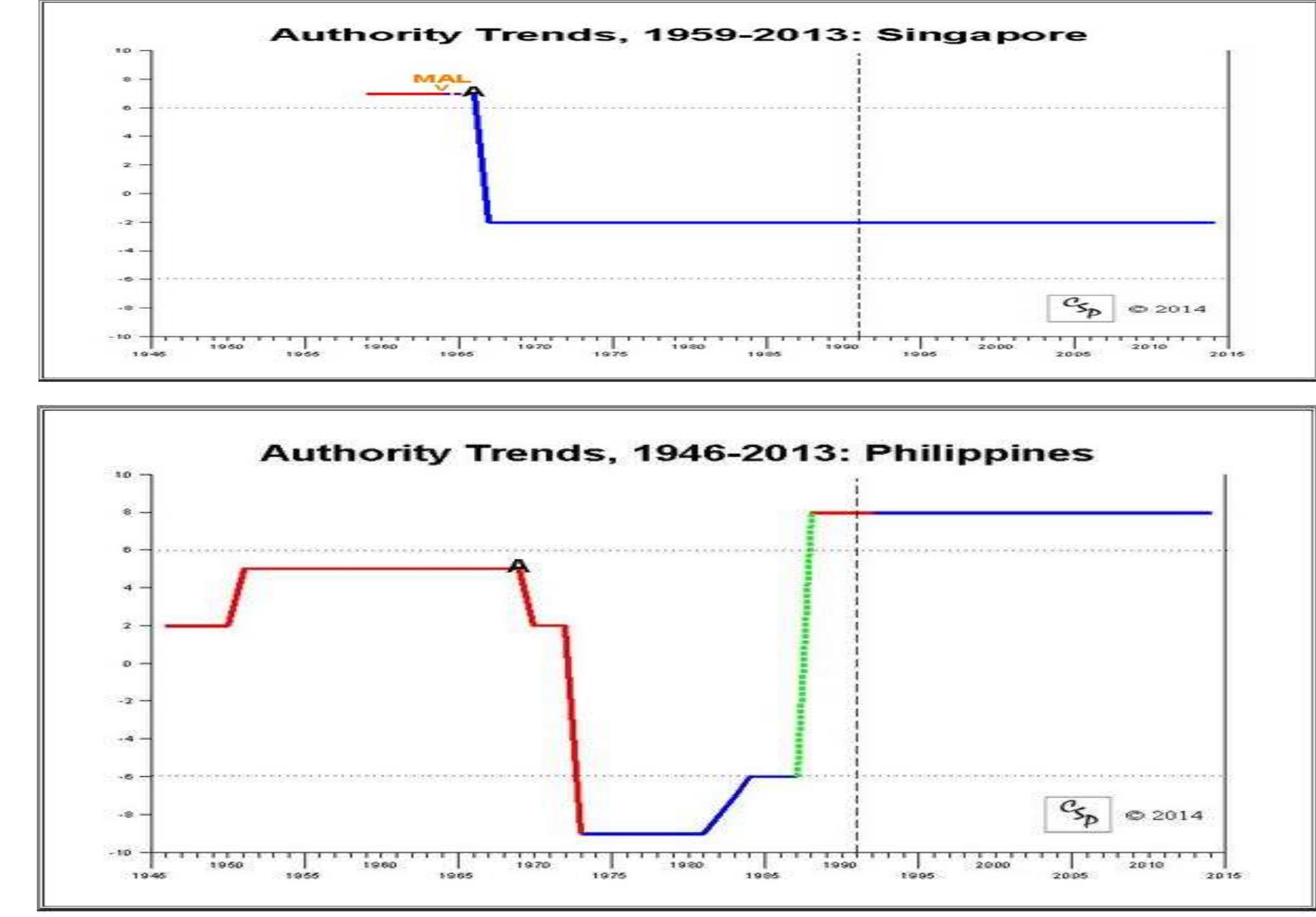 Figure 7 - A Comparative Study of Singapore and Philippines:
