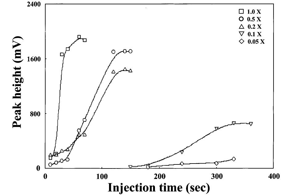 Fluorescence intensities of nile red vs injection time of