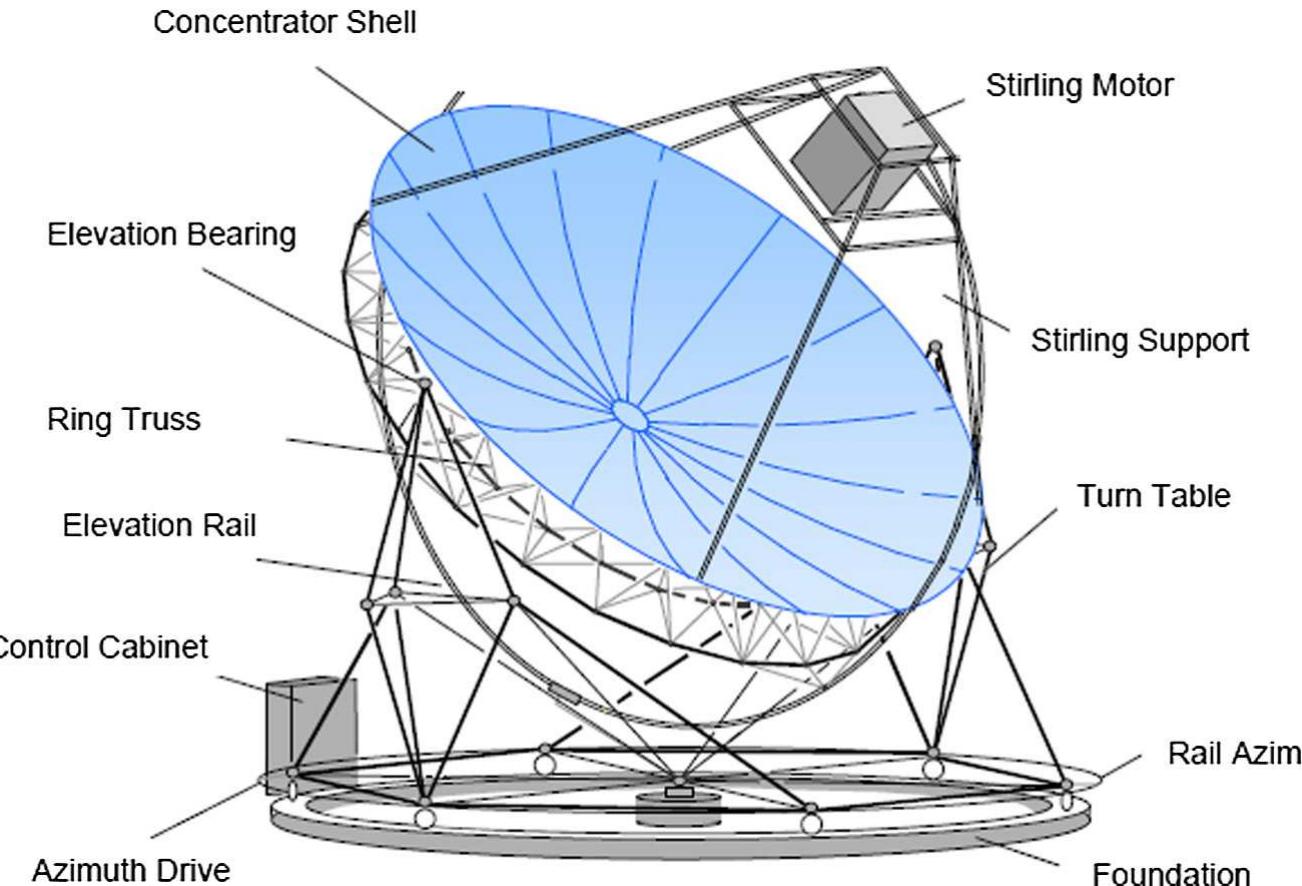 Fig. 1. Design of the EURODISH System [7]. Design view of parabolic dish “EURODISH” ™” is a 10-kilowatt-electrical (kWe) solar dish Stirling system, shown in Fig. 1 and consists from: 1. Foundation, 2. Control cabinet, 3. Azimuth drive, 4. Azimuth rail, 5. Elevation rail, 6. Ring truss, 7. Turn table, 8. Elevation bearing, 9. Concentrator shell (16 sets), 10. Stirling engine support, and 11. Stirling engine.  radiation, and a generator to generate electrical energy. Through- out the day, solar parabolic dishes is directed toward the sun auto- matically using tracking control system. In this section, the system design is presented. Two types for solar parabolic dish systems and components [48,49] are shown in Figs. 1 and 2. The parabolic dish “EURODISH” ™” is a 10-kilowatt-electrical (kWe) solar dish Stirling (DS) system, shown in Fig. 1. The parabolic dish “The SunCatcher™ 