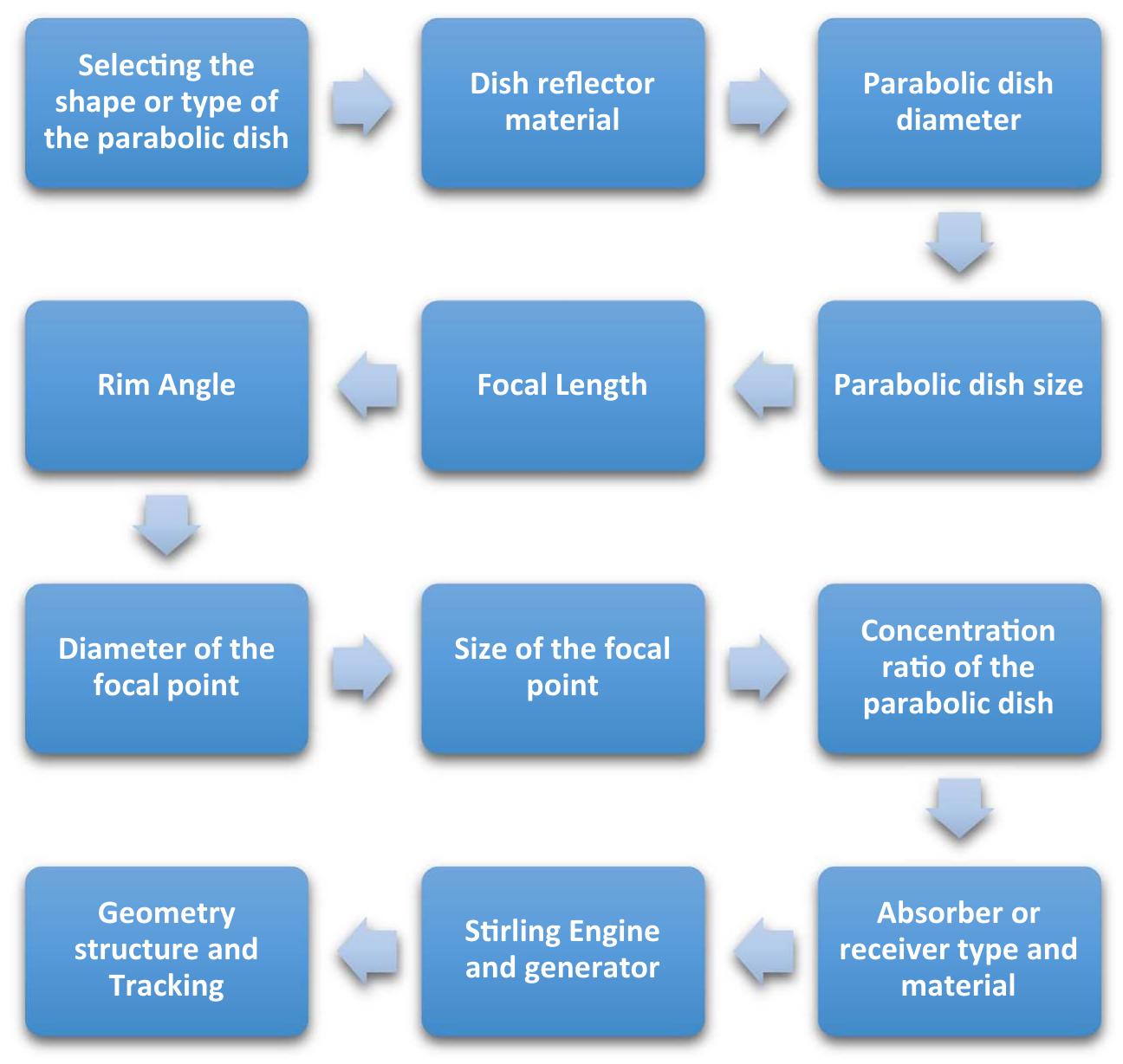 The design of parabolic dish is affected by many parameters that includes, material of the reflector concentrators, diameter of  Fig. 3. Chart for steps of design the parabolic solar dish. 