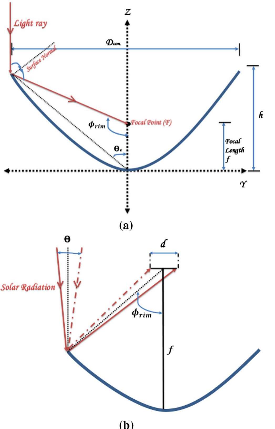 Fig. 5. The parabolic concentrator geometry with focal point, focal length, and rim angle (a) with concentrator diameter (Deon.) (b) with the acceptance angle and the receiver diameter (d = Dye).  In any solar powered Stirling engine, the heat of concentrated solar radiation is converted into mechanical work that may be used to drive a generator and produce electrical energy. In addition, the solar radiation is the primary source for solar heating and cooking applications in the solar dish. In this part, simulation model is pro- grammed for estimating the daily global solar radiation on the south-facing surface for any day of the year. 