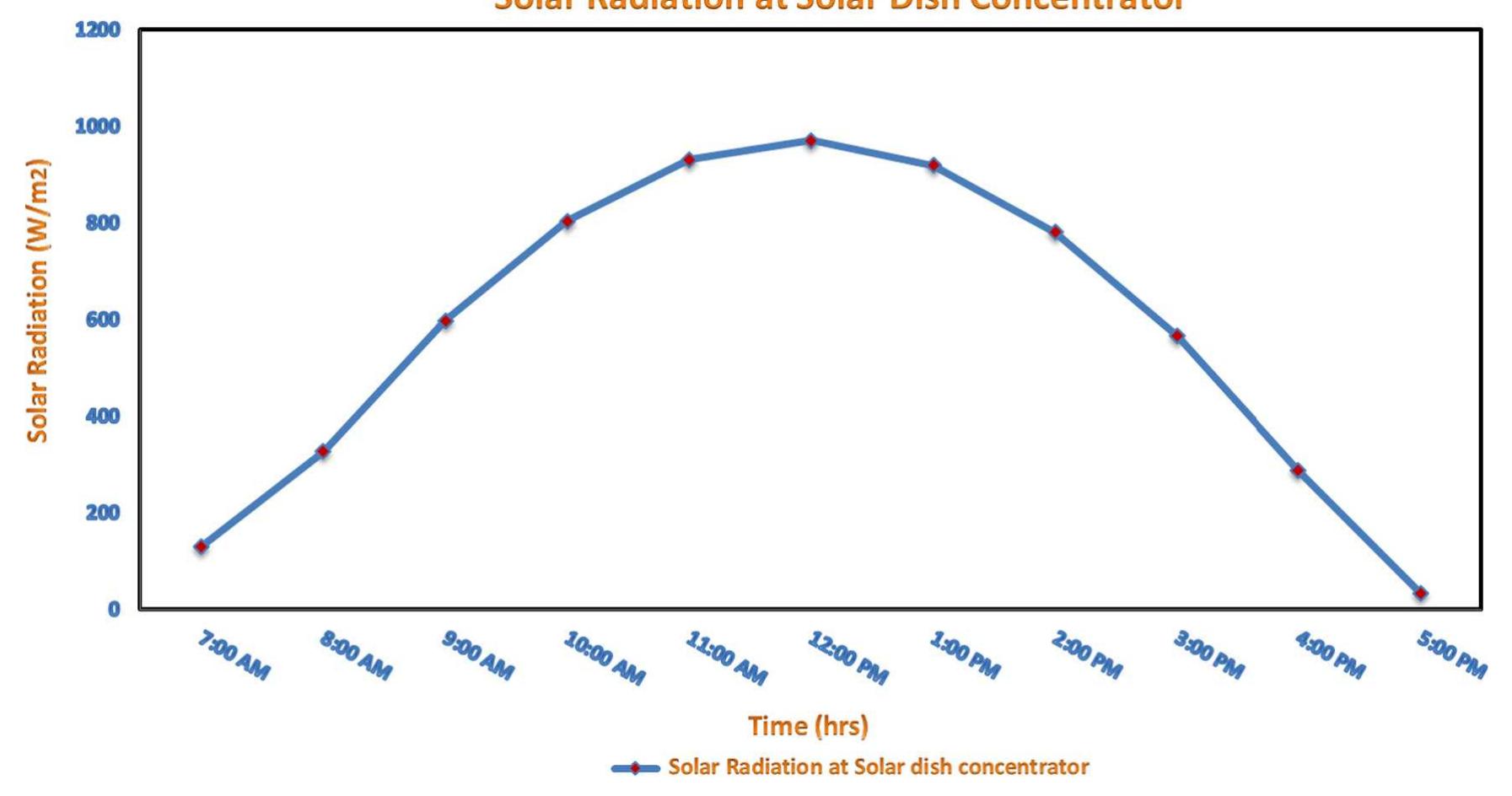 Fig. 6. Practical solar irradiance data in solar dish concentrator during day hours on 1 May in 6" October city. 