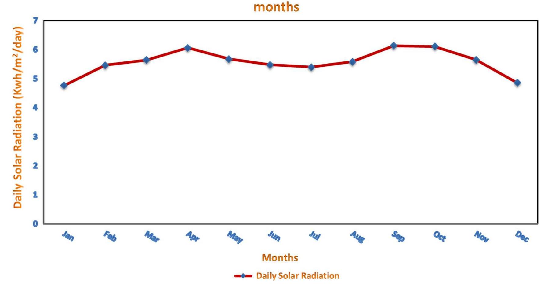 Fig. 7. Estimation of daily solar irradiance on the solar dish (South facing -Tilted 30°) during year months at 6"" October city (Zewail city 