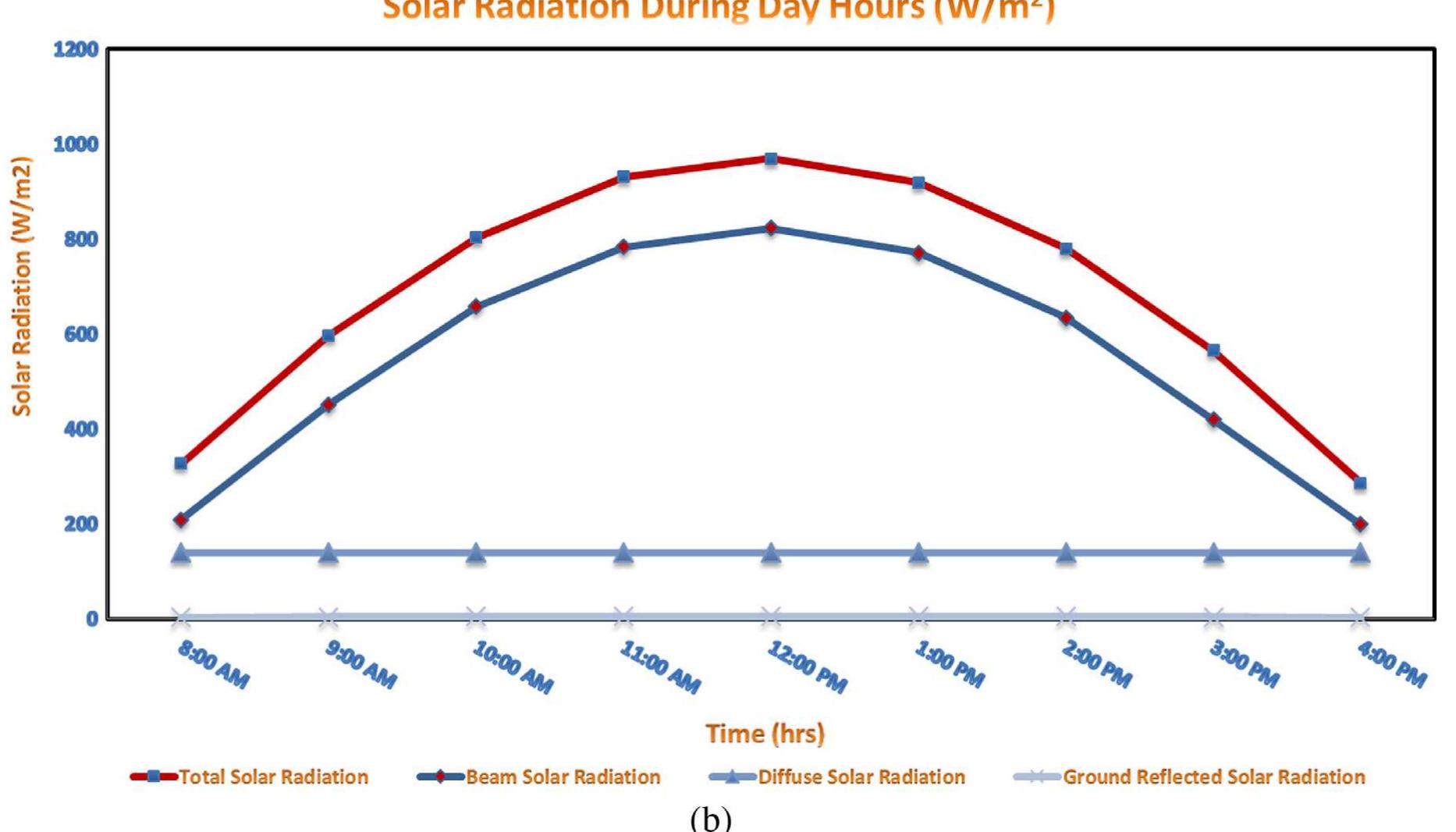 Fig. 8. Estimation of daily solar radiation on the solar dish (South facing -Tilted 30°) during Day Hours in 6"" October city (Zewail city) on 1 May. (a) Matlab GUI/Interface simulation model and (b) estimation of solar radiation data during day hours. 