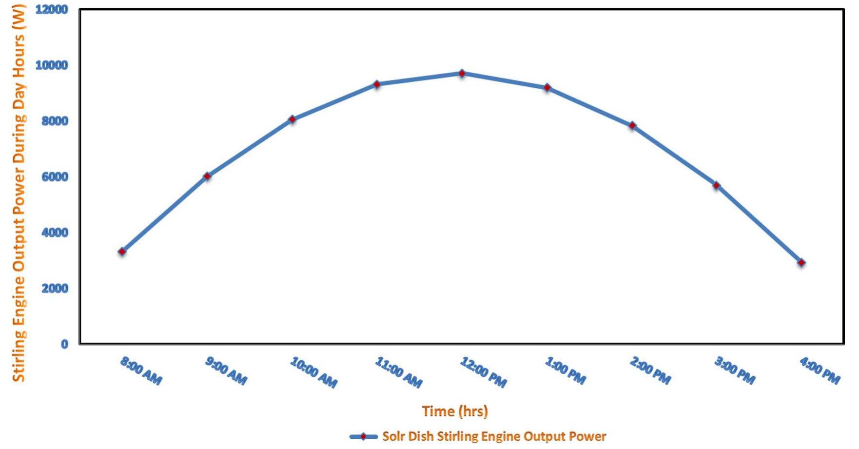 Fig. 10. Solar dish Stirling engine output power during day hours at the first day for May month in 6" October city (Zewail city). 