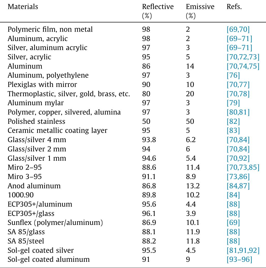 Characteristics of solar reflector materials [69-96].  Table 1  3.1.2. The shape of the reflector concentrators and the receivers  The shape of the reflectors is one of the main factors that affect the design of the parabolic dish. Many researchers made proto- types with different parabolic dish shapes, flat, parabolic, and spherical mirrors panels. 