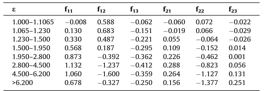 Coefficients for 1990 Perez diffuse radiation model [100].  A mathematical model describing the thermal analysis of a solar  receiver connected to a Stirling engine is proposed and depending on the thermal analysis of the Stirling engine [98]. The model takes into consideration the heat transferred by both radiation and con- 