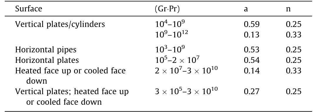 Estimation of a and n constants.  Table 3 
