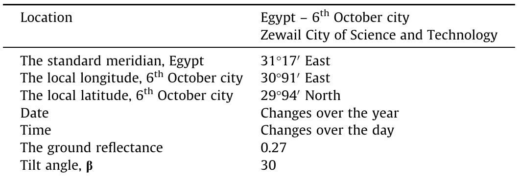 Data needed for solar radiation calculations in 6" October city for Matlab simulation model [104].  Table 4 [98,104]. Fig. 8 shows Mat lab/GUI estimation of daily solar radiation on the solar dish concentrator (South facing -Tilted 30°) during day hours on 1 May at 6™ October city, and the results in  Table 4 