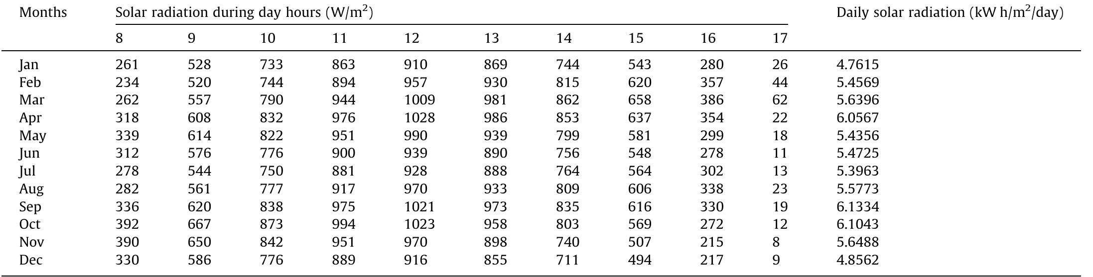 Solar radiation data during day hours at the first day for each month in 6" October city (Zewail city). 