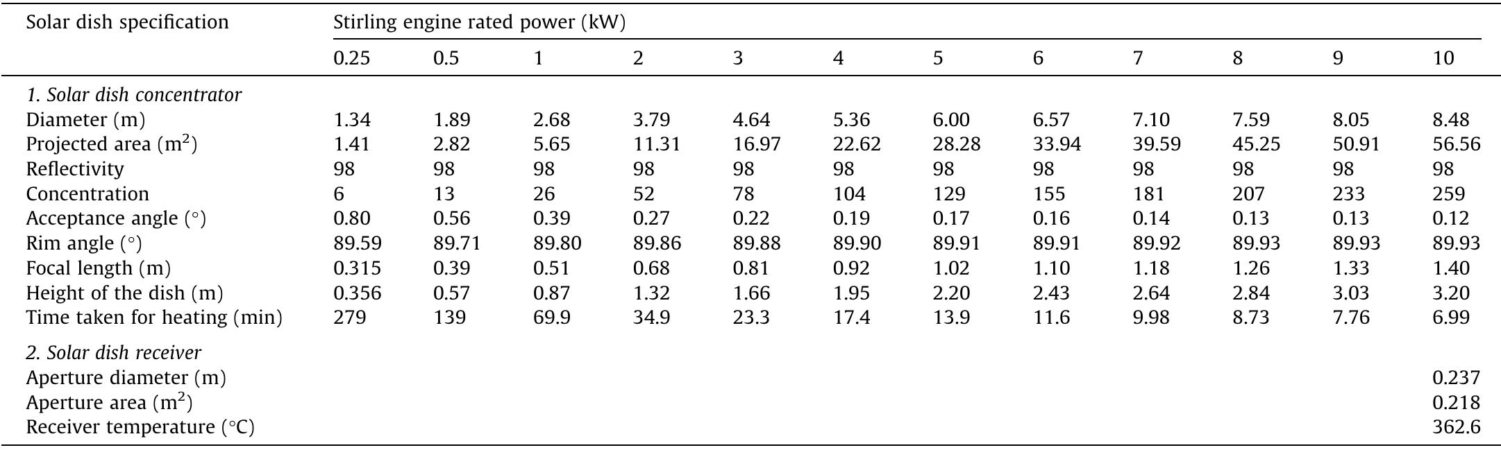 Solar dish design specification from simulation program in 6"" October city (Zewail city) on 1 May.  Table 6 
