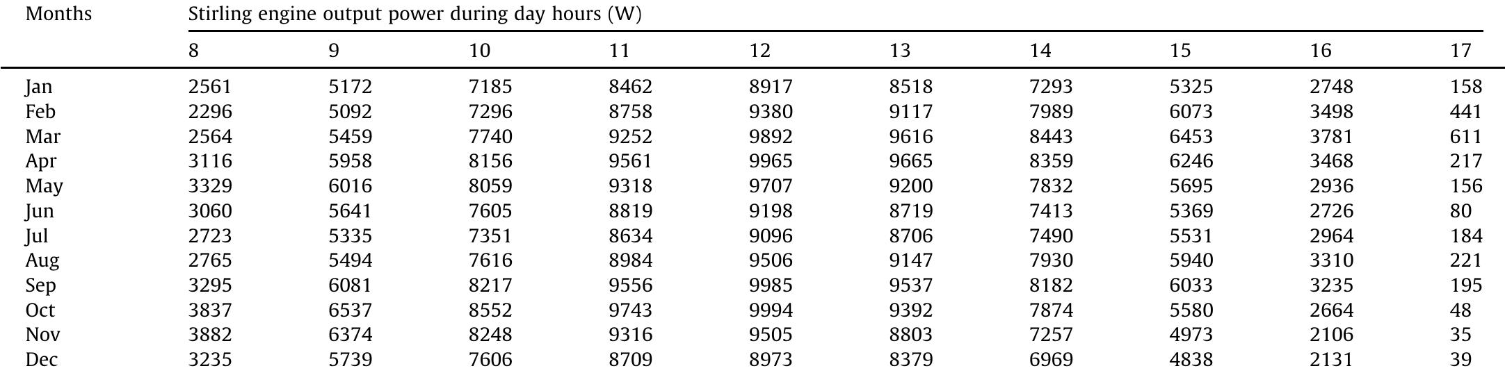 fects of solar radiation on the solar dish Stirling engine output power during day hours at the first day for each month in 6"" October city (Zewail city’ 