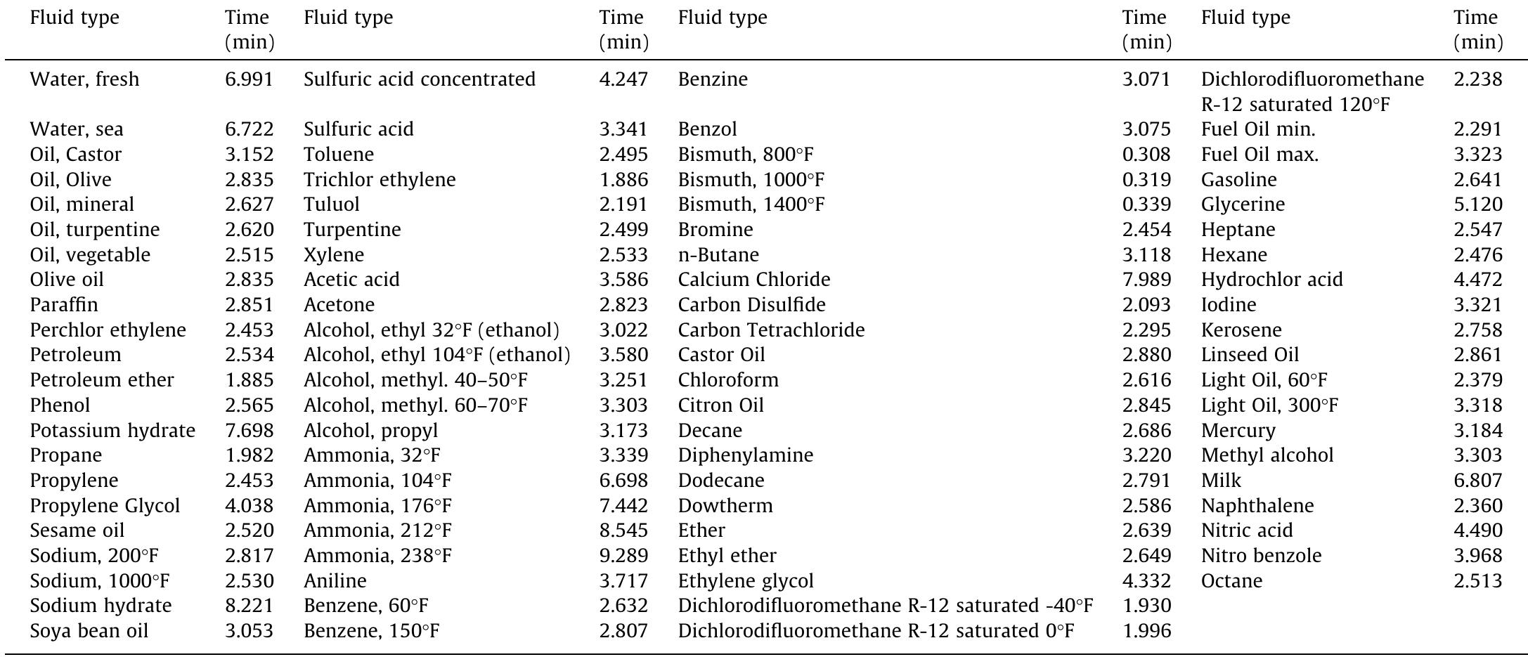 Effects of receiver fluid type on the time taken for operating the solar dish Stirling engine in 6" October city (Zewail city) on 1 May. 