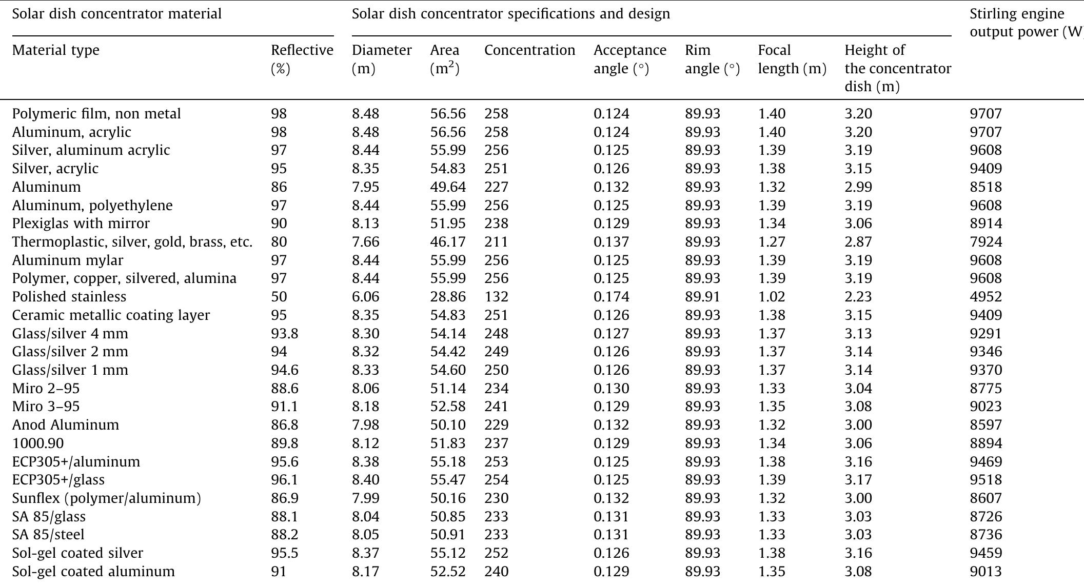 Effects of solar reflector materials on the solar dish design at Stirling engine rated power (10 kW) in 6"" October city (Zewail city) on 1 May. 